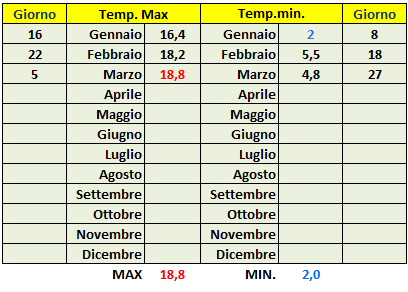 Temperature annuale 2026